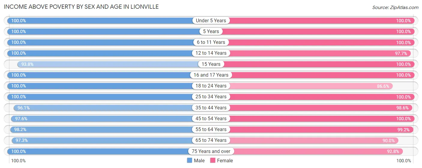 Income Above Poverty by Sex and Age in Lionville