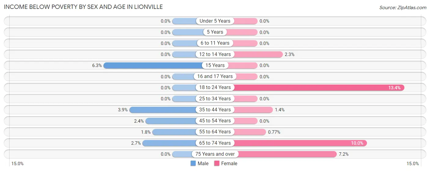 Income Below Poverty by Sex and Age in Lionville