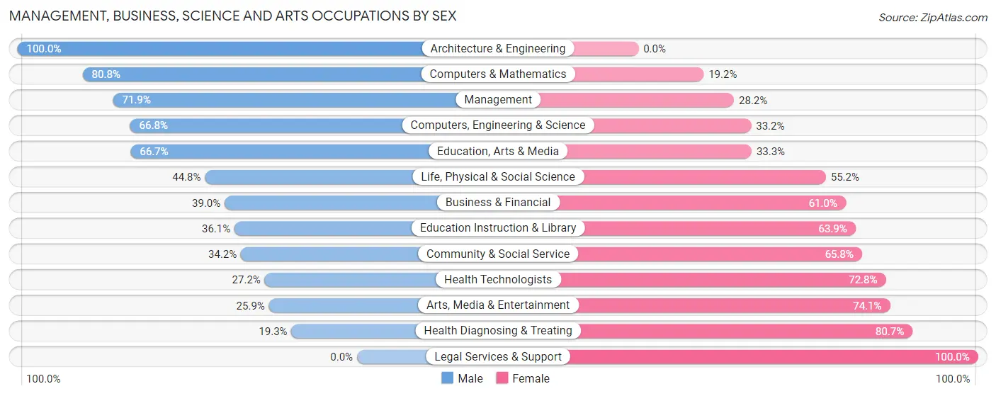 Management, Business, Science and Arts Occupations by Sex in Lionville