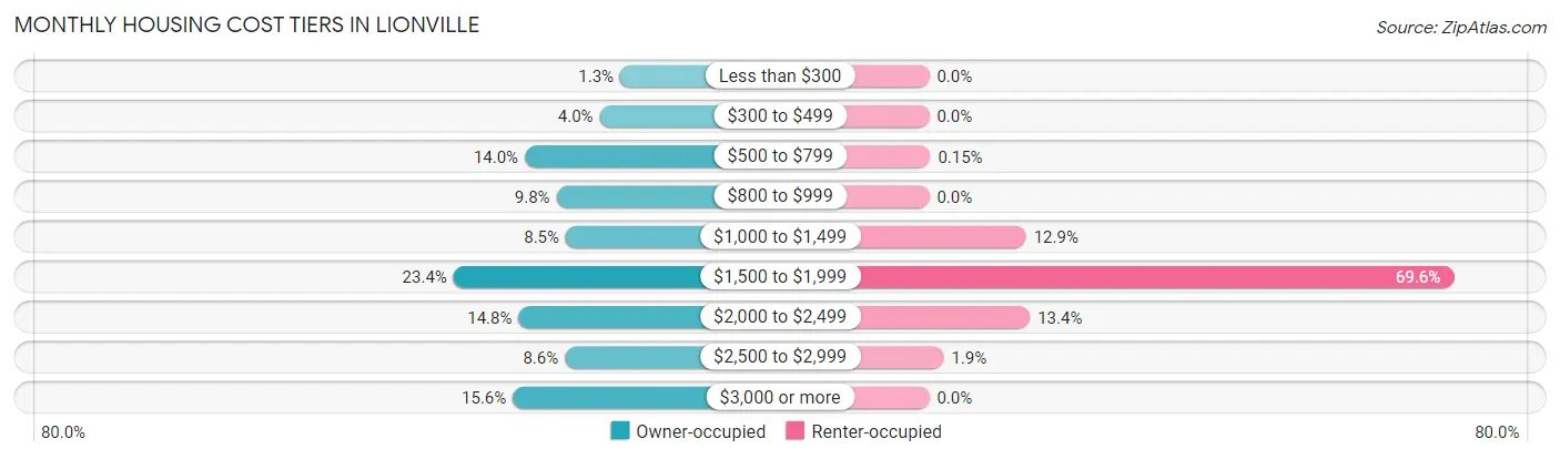 Monthly Housing Cost Tiers in Lionville