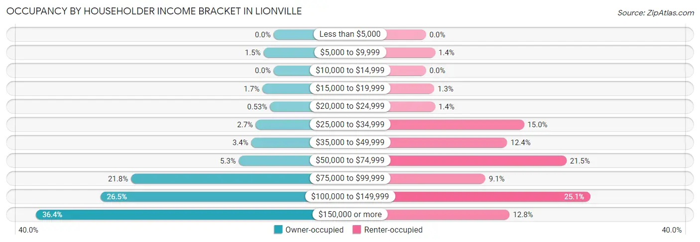 Occupancy by Householder Income Bracket in Lionville