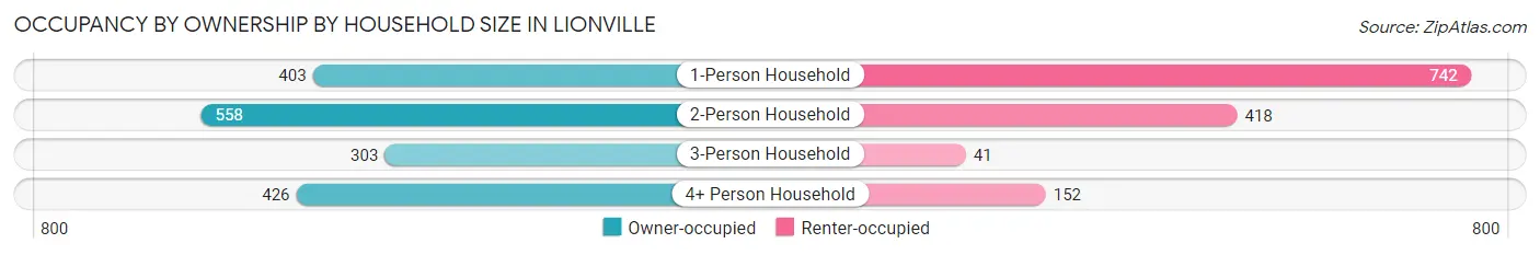 Occupancy by Ownership by Household Size in Lionville