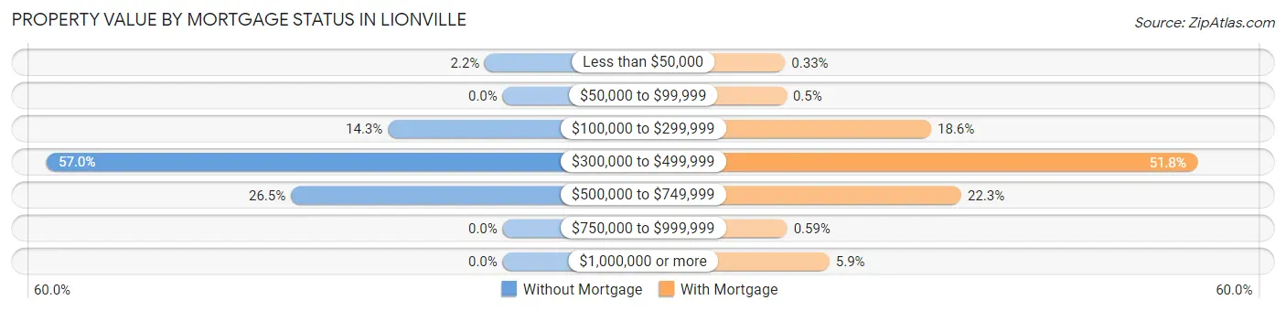 Property Value by Mortgage Status in Lionville