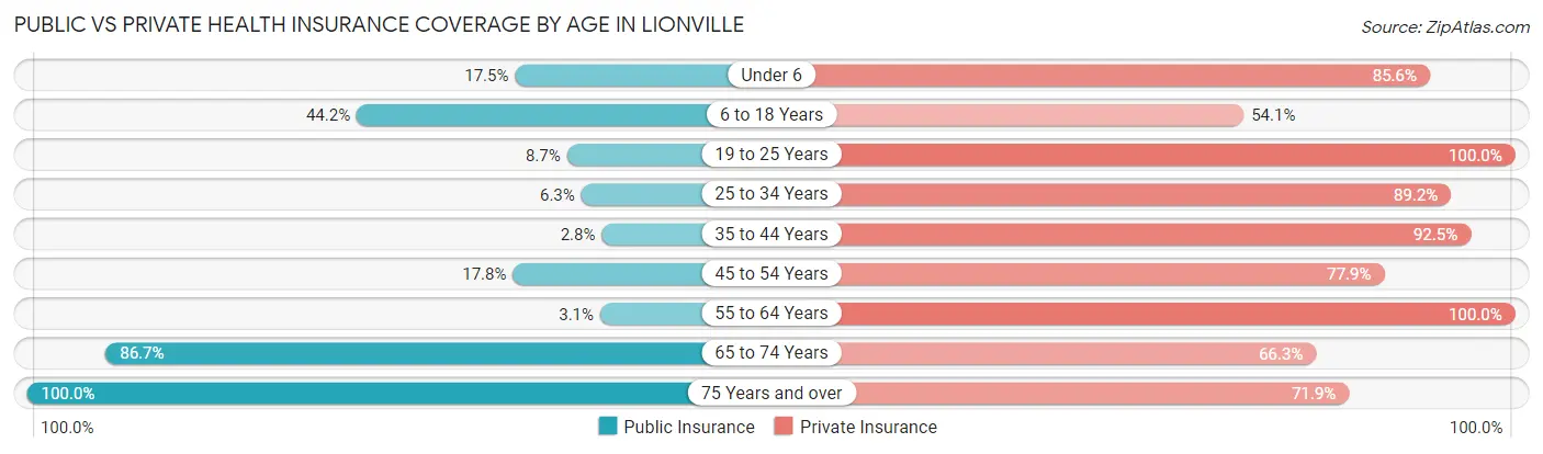 Public vs Private Health Insurance Coverage by Age in Lionville