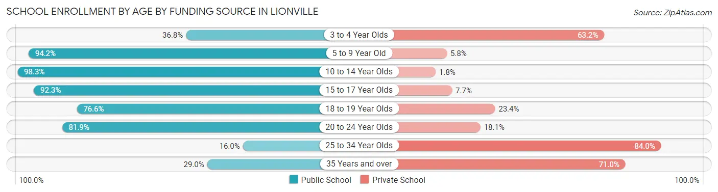 School Enrollment by Age by Funding Source in Lionville