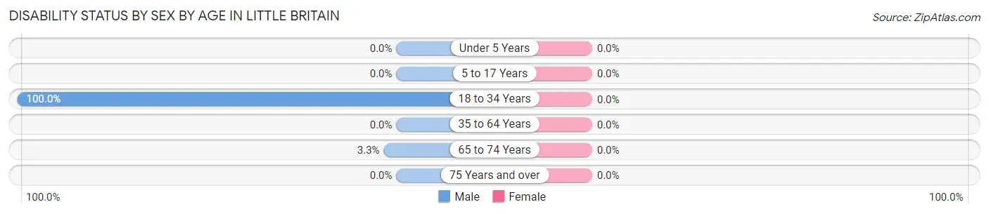 Disability Status by Sex by Age in Little Britain