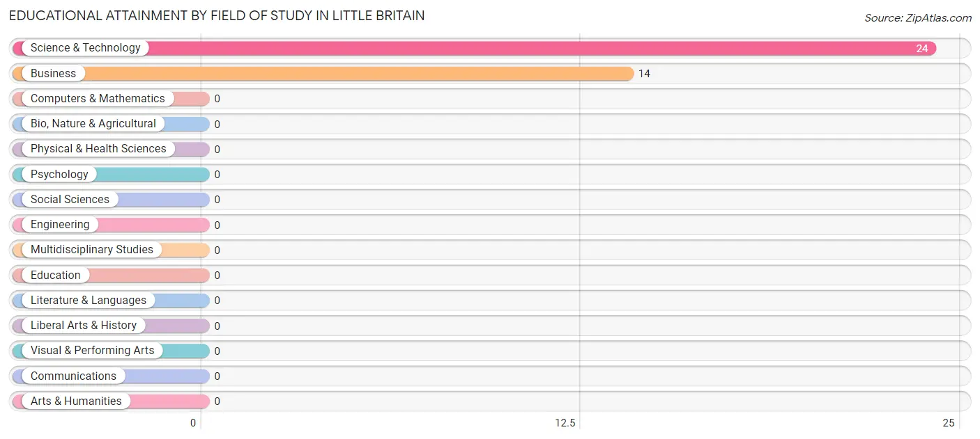 Educational Attainment by Field of Study in Little Britain