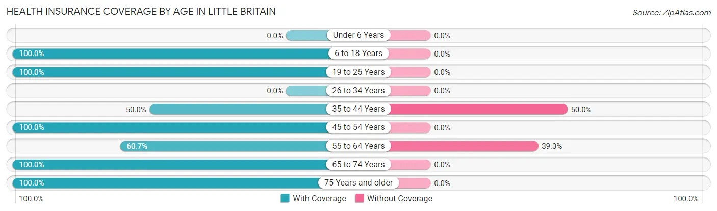Health Insurance Coverage by Age in Little Britain