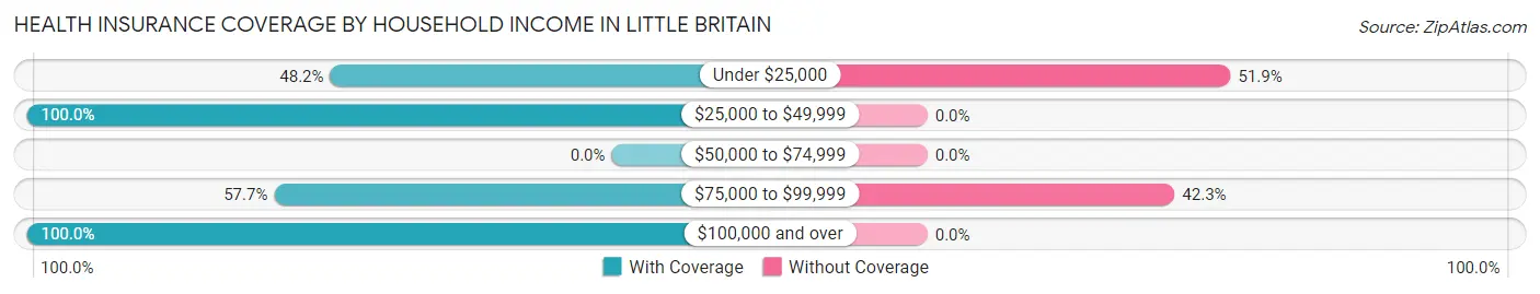 Health Insurance Coverage by Household Income in Little Britain