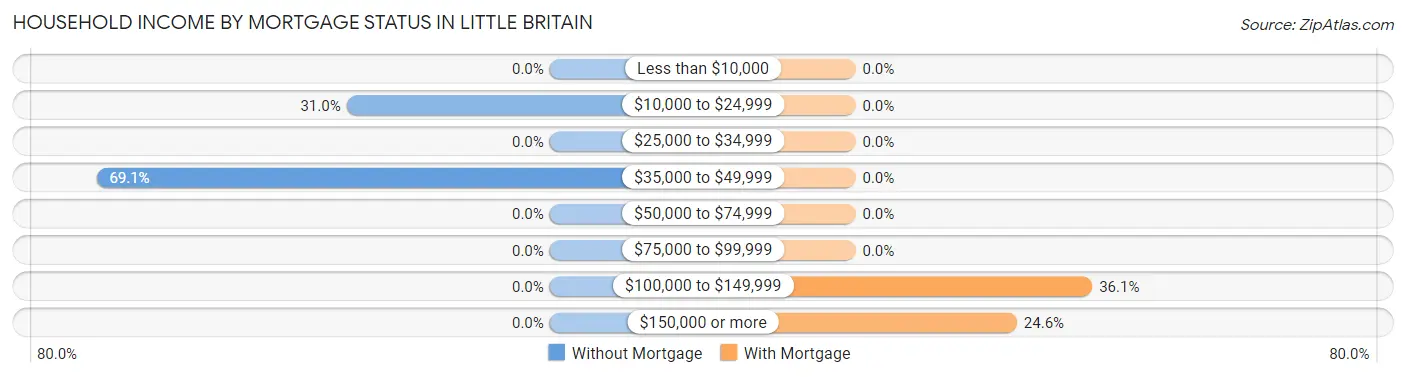 Household Income by Mortgage Status in Little Britain