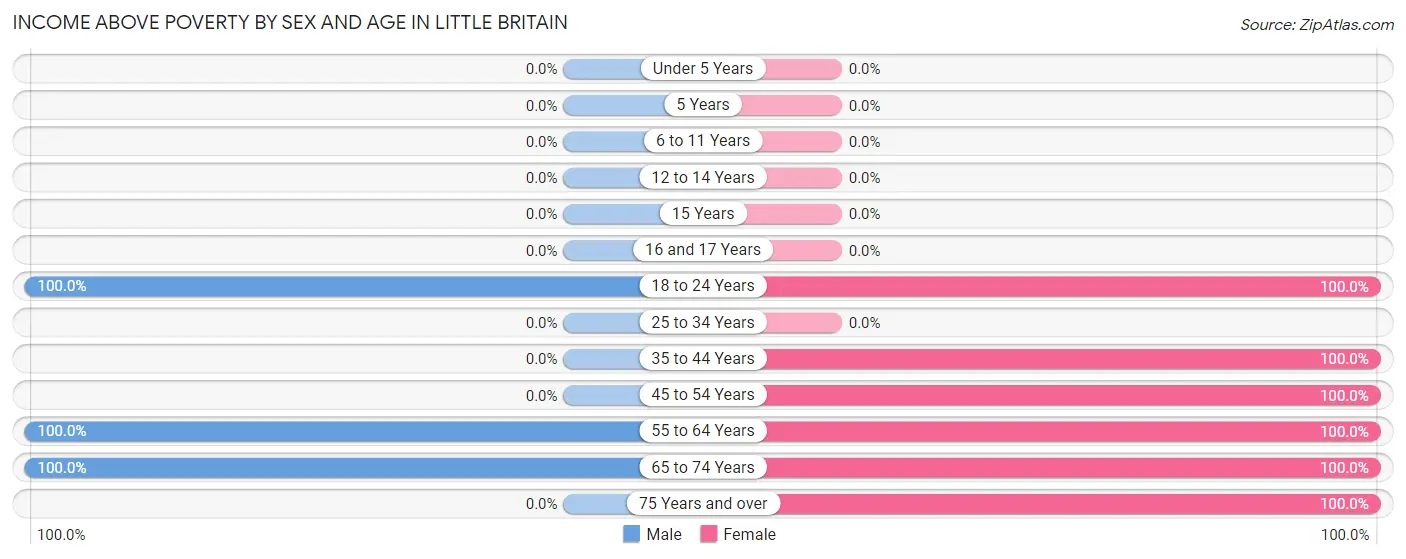 Income Above Poverty by Sex and Age in Little Britain