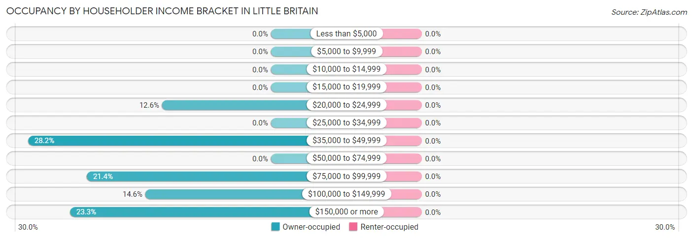 Occupancy by Householder Income Bracket in Little Britain