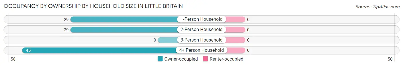 Occupancy by Ownership by Household Size in Little Britain