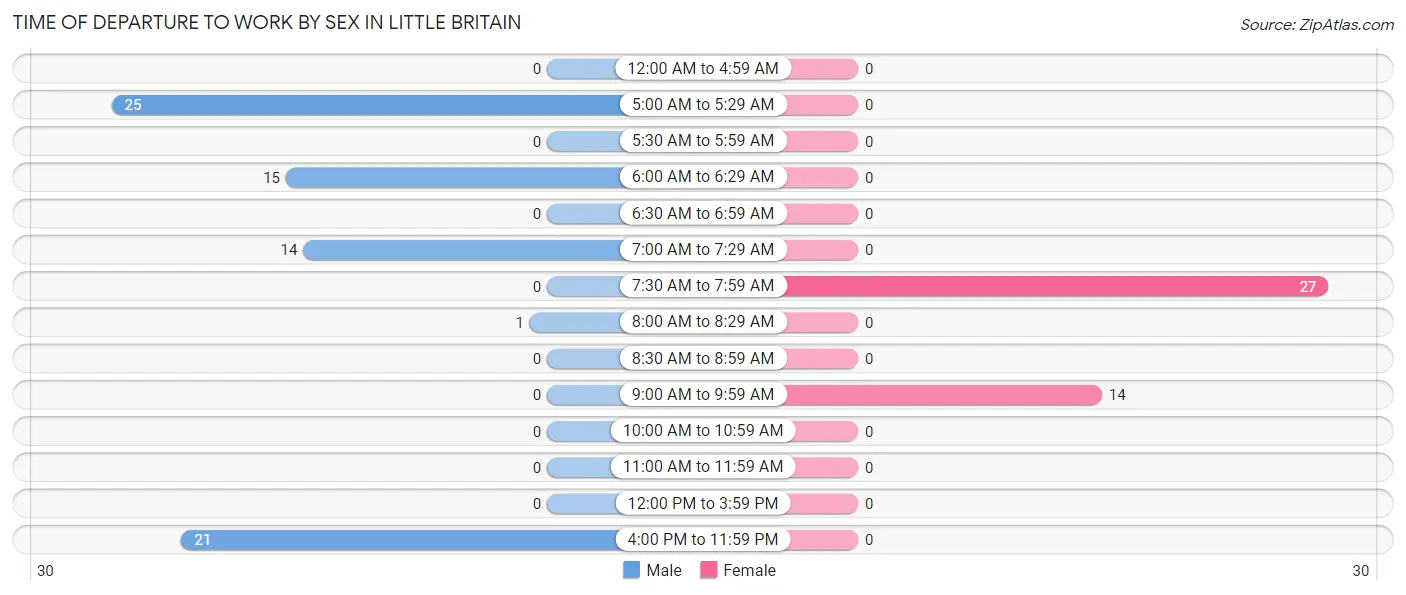 Time of Departure to Work by Sex in Little Britain
