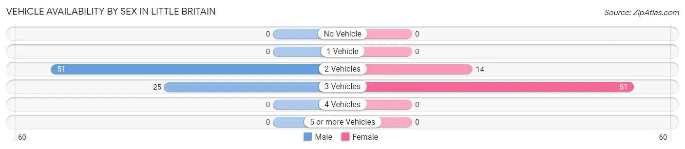 Vehicle Availability by Sex in Little Britain