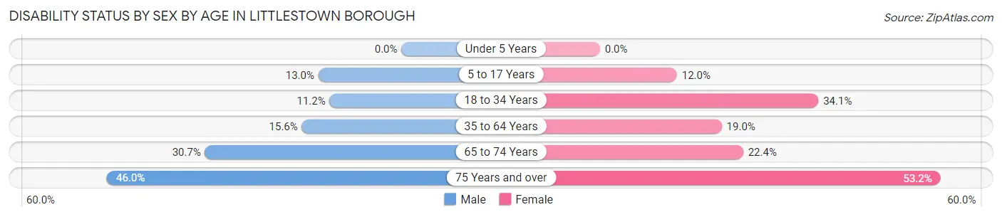 Disability Status by Sex by Age in Littlestown borough