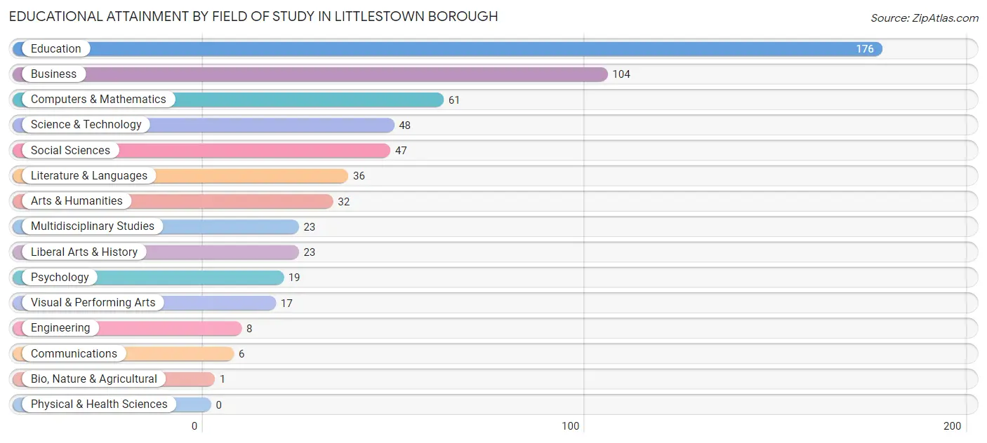 Educational Attainment by Field of Study in Littlestown borough