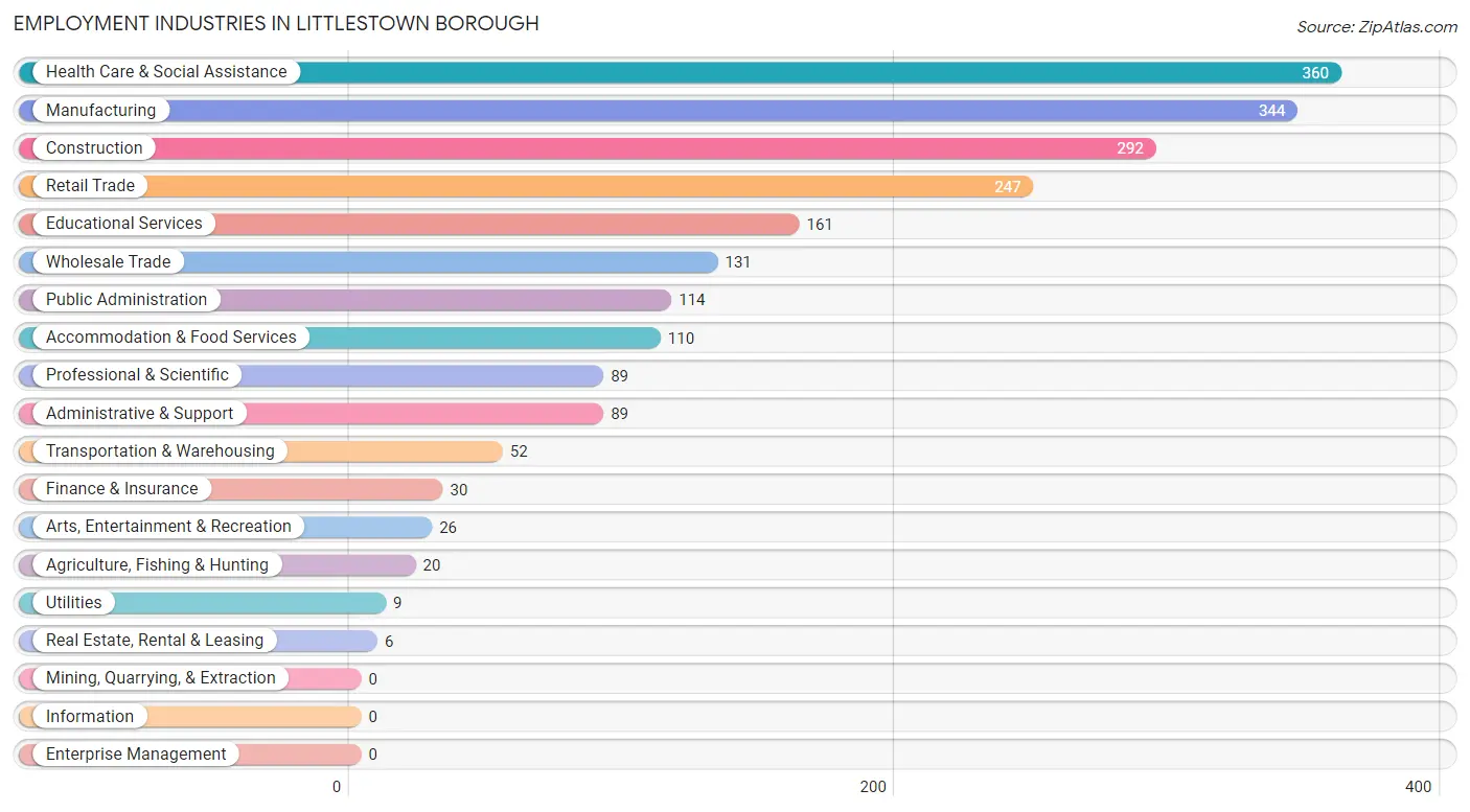 Employment Industries in Littlestown borough
