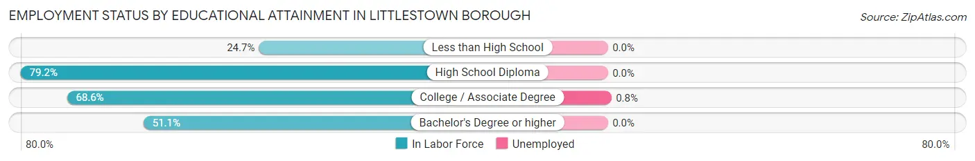Employment Status by Educational Attainment in Littlestown borough