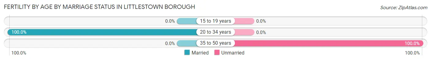 Female Fertility by Age by Marriage Status in Littlestown borough