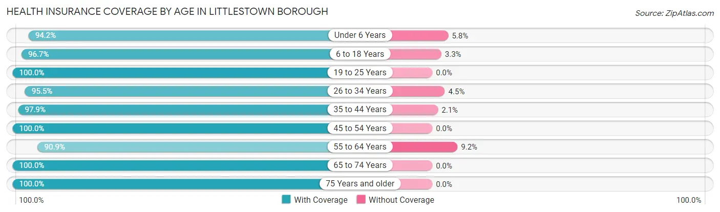 Health Insurance Coverage by Age in Littlestown borough
