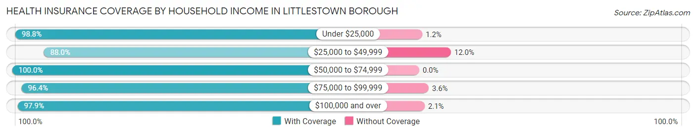 Health Insurance Coverage by Household Income in Littlestown borough