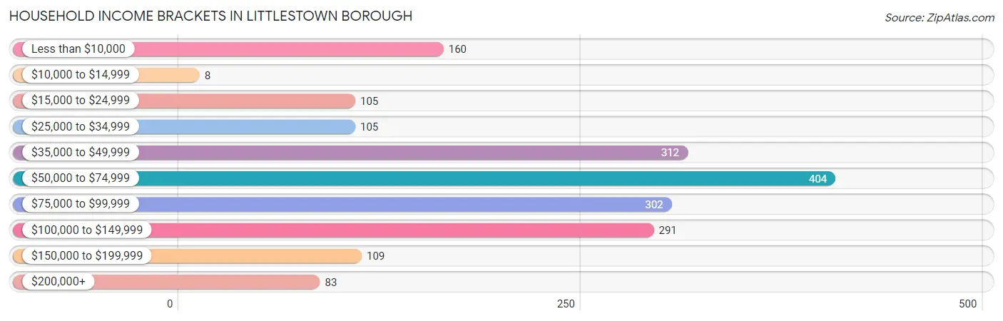 Household Income Brackets in Littlestown borough