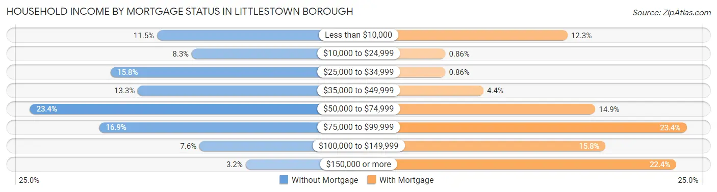 Household Income by Mortgage Status in Littlestown borough