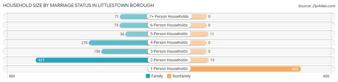 Household Size by Marriage Status in Littlestown borough