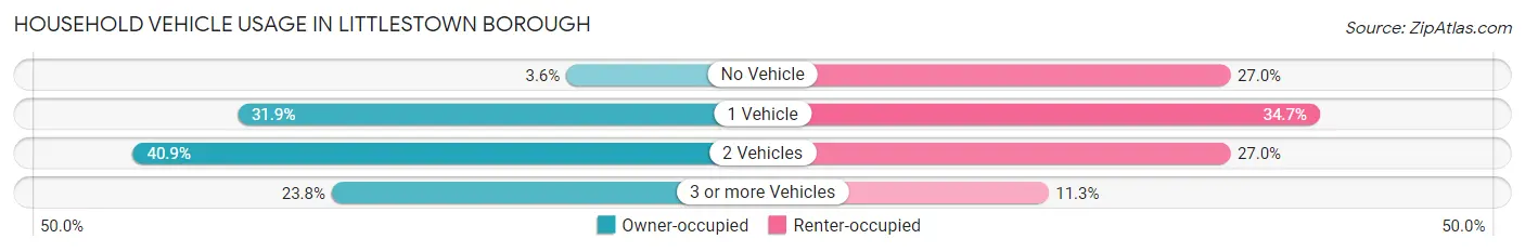 Household Vehicle Usage in Littlestown borough