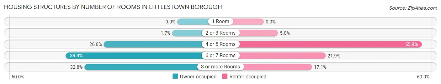 Housing Structures by Number of Rooms in Littlestown borough