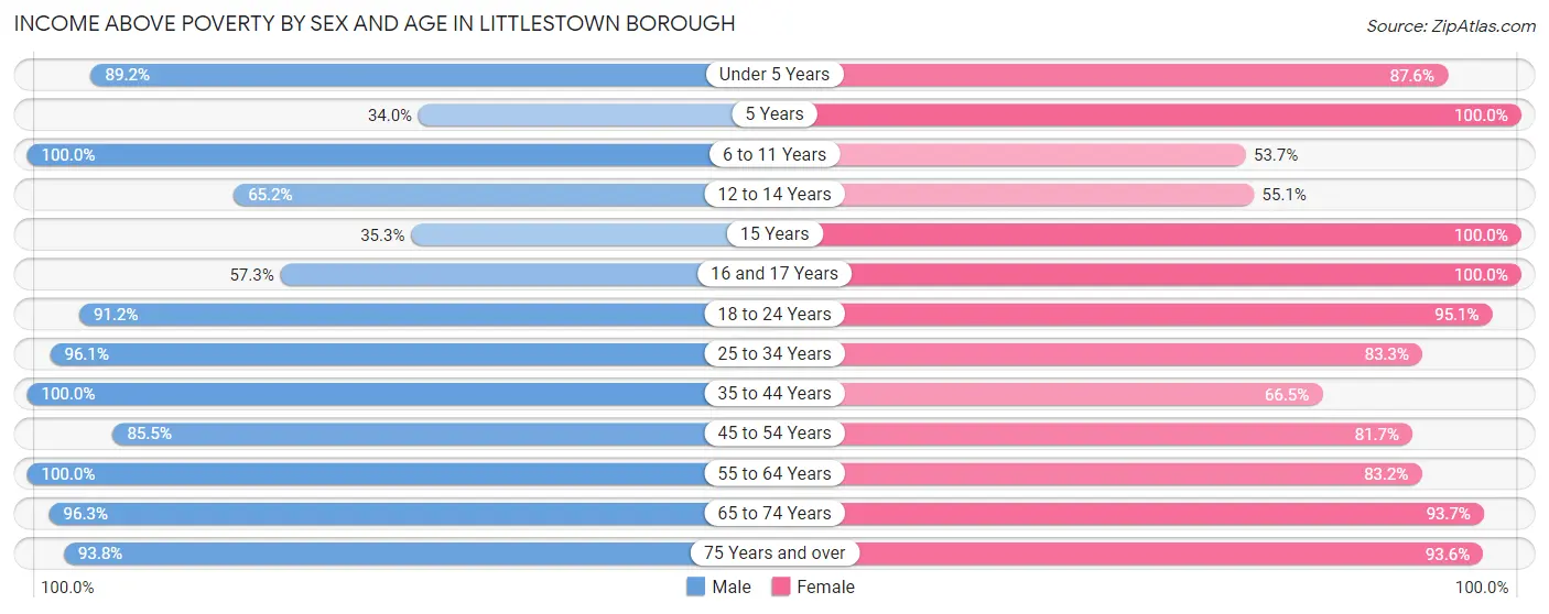 Income Above Poverty by Sex and Age in Littlestown borough