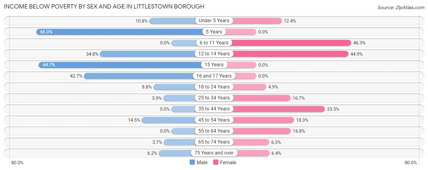 Income Below Poverty by Sex and Age in Littlestown borough