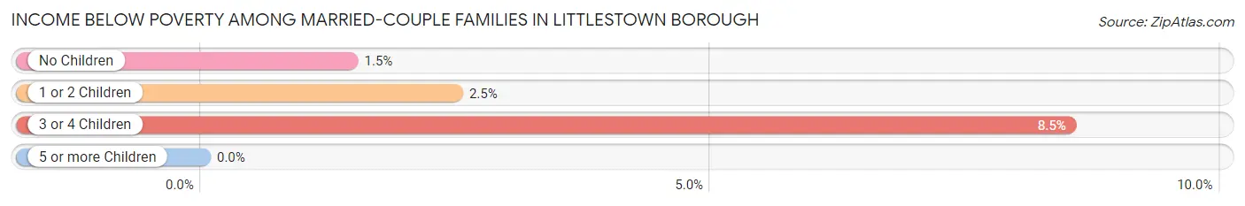 Income Below Poverty Among Married-Couple Families in Littlestown borough