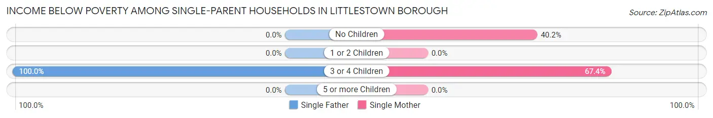 Income Below Poverty Among Single-Parent Households in Littlestown borough