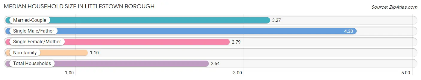 Median Household Size in Littlestown borough