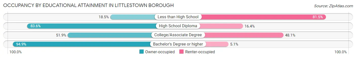 Occupancy by Educational Attainment in Littlestown borough