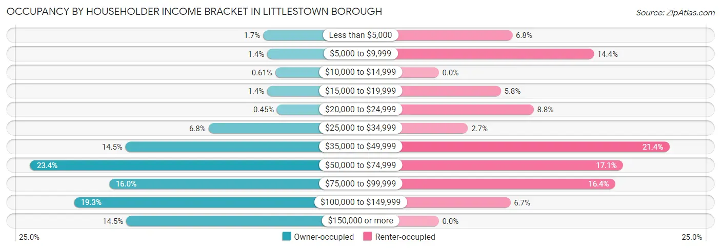 Occupancy by Householder Income Bracket in Littlestown borough