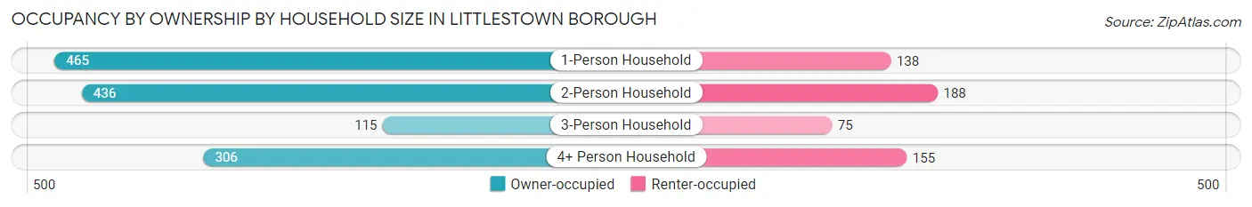 Occupancy by Ownership by Household Size in Littlestown borough