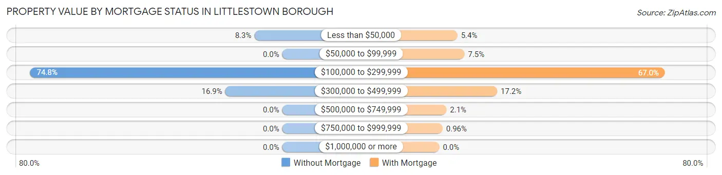 Property Value by Mortgage Status in Littlestown borough