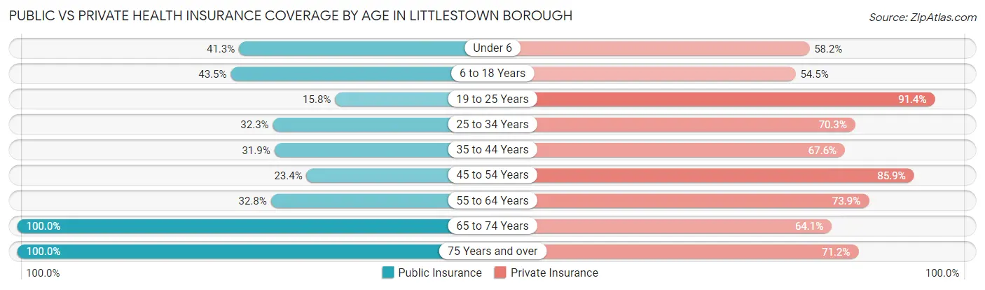 Public vs Private Health Insurance Coverage by Age in Littlestown borough