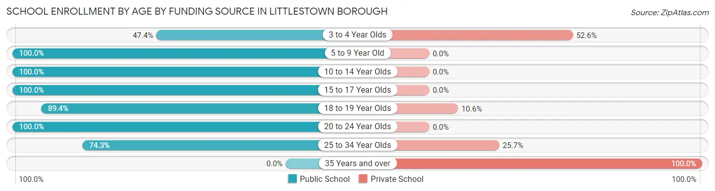 School Enrollment by Age by Funding Source in Littlestown borough