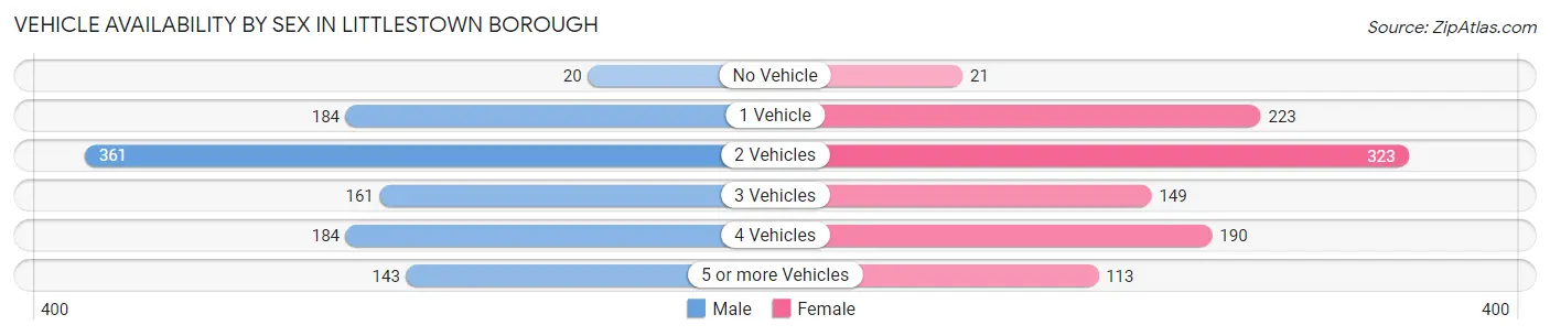 Vehicle Availability by Sex in Littlestown borough