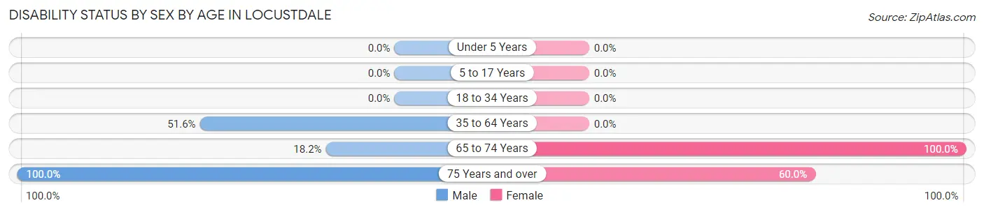 Disability Status by Sex by Age in Locustdale