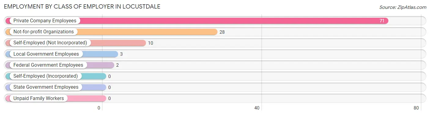 Employment by Class of Employer in Locustdale