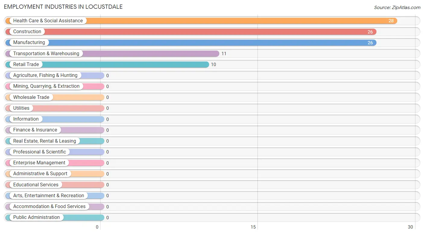 Employment Industries in Locustdale