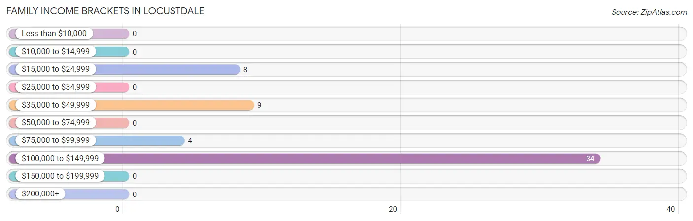 Family Income Brackets in Locustdale