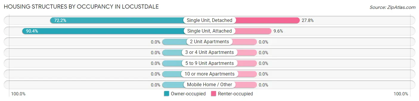 Housing Structures by Occupancy in Locustdale