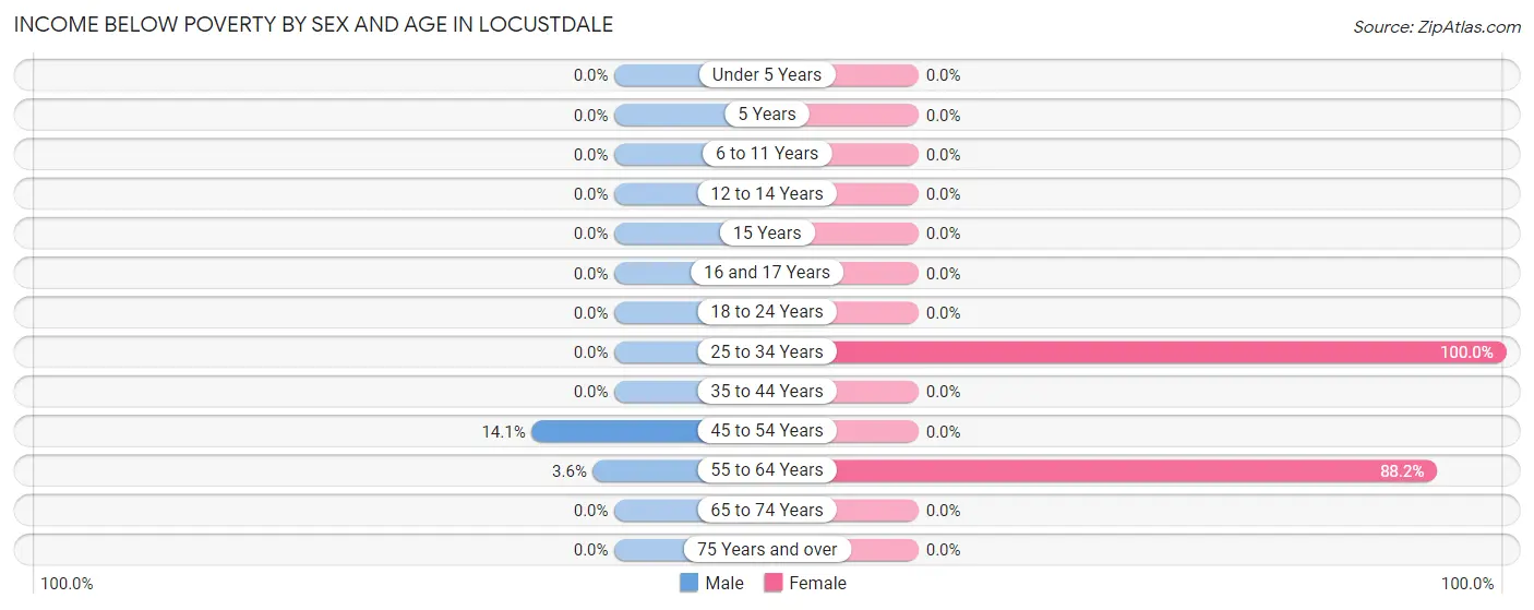 Income Below Poverty by Sex and Age in Locustdale