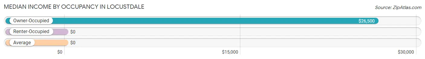 Median Income by Occupancy in Locustdale